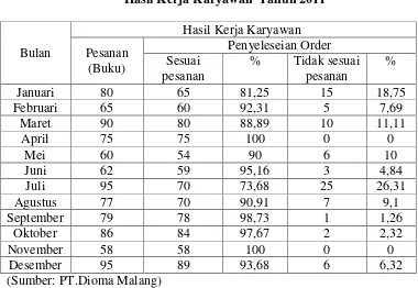 Tabel 1.1 Hasil Kerja Karyawan  Tahun 2011 