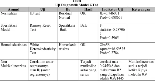 Tabel Uji Diagnostik Model GTot 