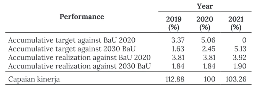 Table 2. Percentage of Recapitulation of Greenhouse Gas Emission  Reduction Achievements of West Java Province, 2019–2021
