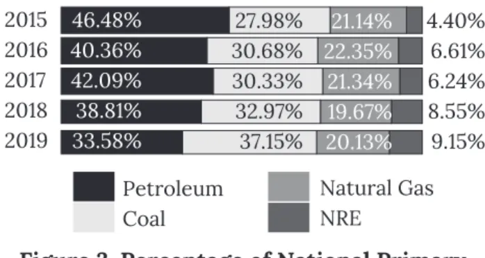 Figure 3. Percentage of National Primary  Energy Mix, 2015–2019