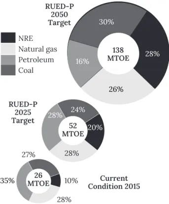 Figure 4. Percentage of Primary Energy  Mix Target of West Java Province RUED, 