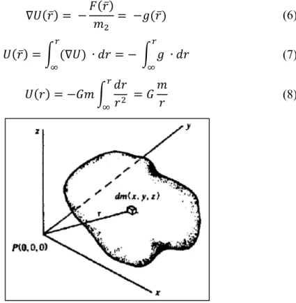 Gambar 4. Potensial massa tiga dimensi (Telford, dkk., 1990). 
