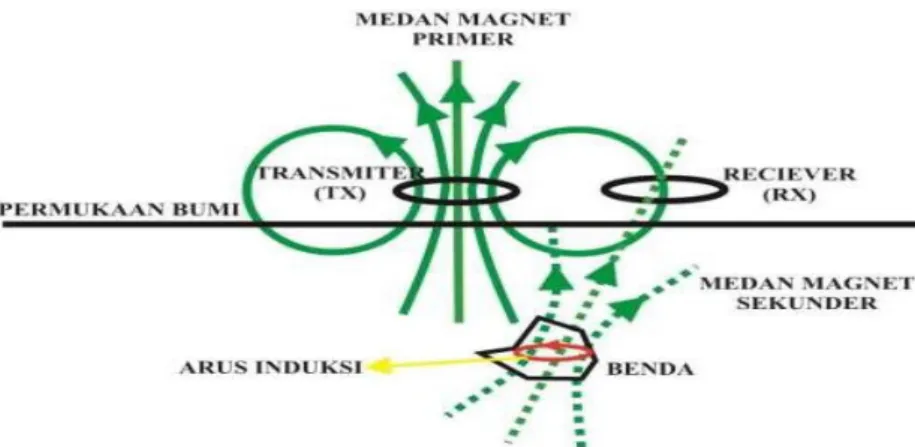 Gambar 8. Konsep Gelombang Elektromagnetik (Wachisbu, dkk., 2015)  Medan elektromagnetik alami berfungsi sebagai sumber dalam metode  Magnetotelurik (MT) dengan menyampaikan variasi terhadap waktu saat mencapai  permukaan bumi