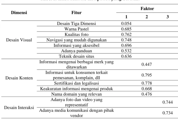 Tabel 2. Hasil Matriks Komponen yang Terotasi 