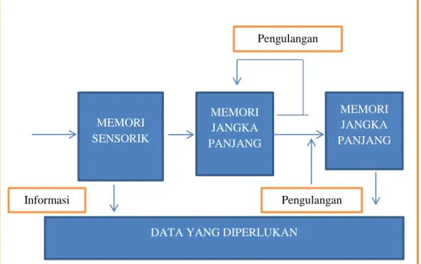 Gambar 4.1 Proses Kognitif  MEMORI 