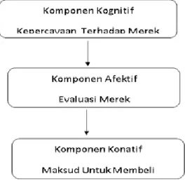Gambar 5.1 Komponen sikap 