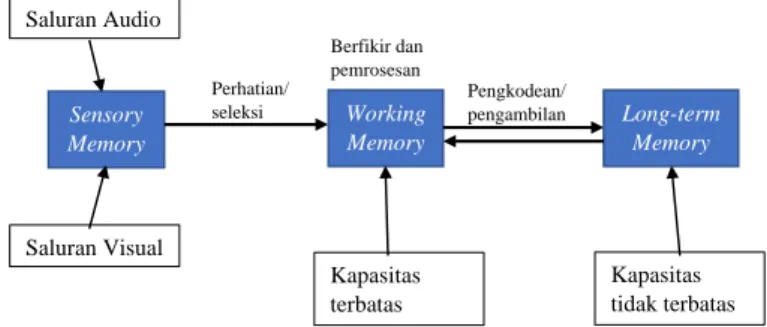 Gambar 1. Komponen memori 
