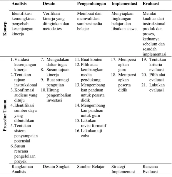 Tabel 3. Prosedur Umum desain instruksional metode ADDIE (Branch, 2009) 