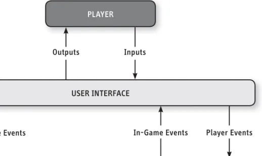FIGURE 7.1 The relationship  between storytelling  engine, core  mechan-ics, and user interface
