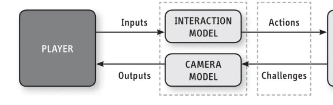 FIGURE 2.2 Camera model and  interaction model are  features of the user  interface.