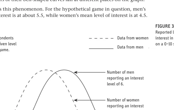 Figure 3.2 shows this phenomenon. For the hypothetical game in question, men’s  mean level of interest is at about 5.5, while women’s mean level of interest is at 4.5.