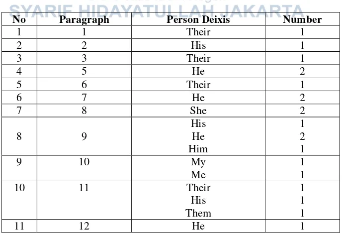 Table 2. Table of data from person deixis in the text entitled “Yudhoyono addresses presidential contenders” 