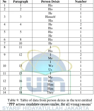 Table 8. Table of data from person deixis in the text entitled 