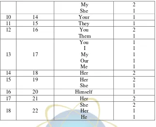 Table 10. Table of data from person deixis in the text entitled 