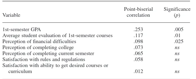 TABLE 1. Point-Biserial Correlations With Dropout for Potential Predictorsof Dropout
