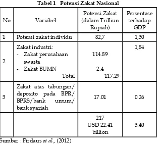 Tabel 1   Potensi Zakat Nasional