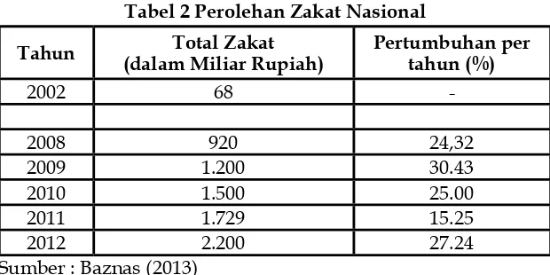 Tabel 2 Perolehan Zakat Nasional