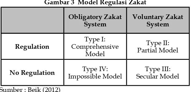 Gambar 3  Model Regulasi Zakat