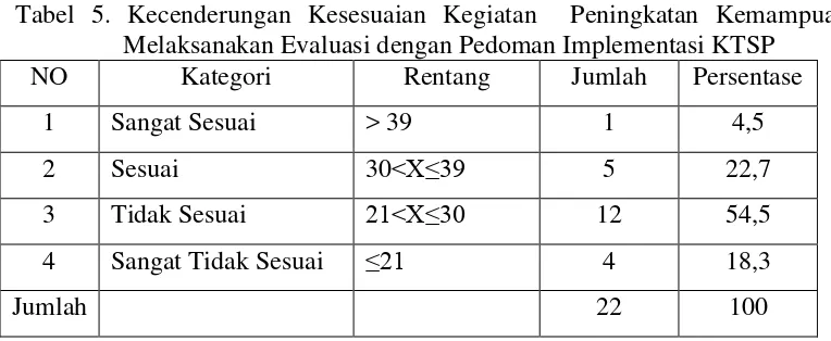 Tabel 4. Kecenderungan Kesesuaian Kegiatan Penilaian Kompetensi dengan Pedoman Penilaian dalam Implementasi KTSP 