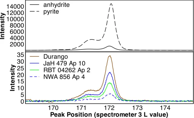 Figure  3.10.  Spectrometer  3  spectra  from  session  1  illustrating  the  vast  difference  between peak intensities for various samples.