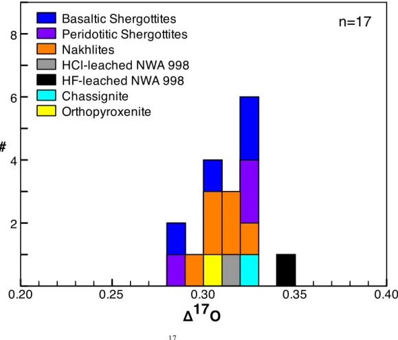 Figure  1.3.  Histogram  of  all  Δ 17 O  measurements  made  on  SNC  mineral  separates from this study.