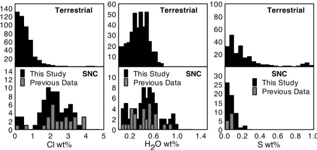 Figure 2.18. SNC apatite data from this study added to previous SNC apatite data, and  compared to terrestrial apatite data