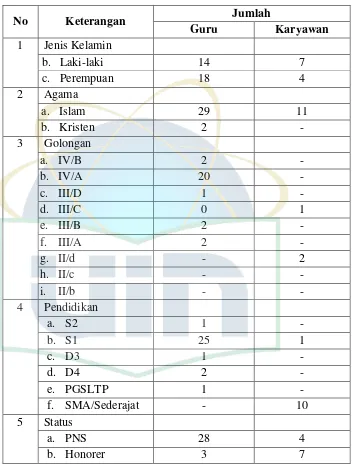 Tabel 4.4 Rekap Data Guru dan Karyawan SMPN 87 Jakarta 