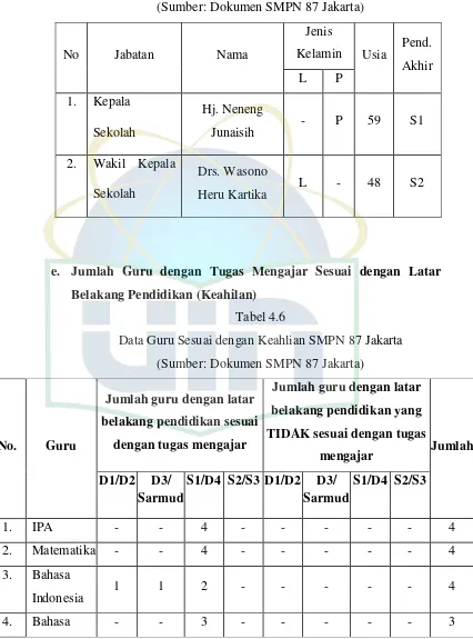 Tabel 4.6 Data Guru Sesuai dengan Keahlian SMPN 87 Jakarta 