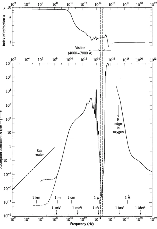 Figure 3.2: The index of refraction (top) and absorption coefficient (bottom) for liquid water as a function of linear frequency [40]