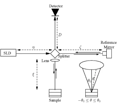 Figure 4.2: Optical coherence microscope.