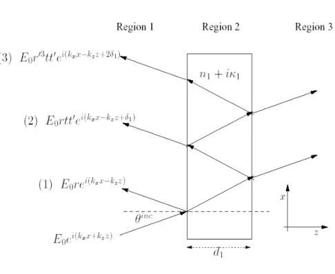 Figure 4.5: Scattering by a slab.