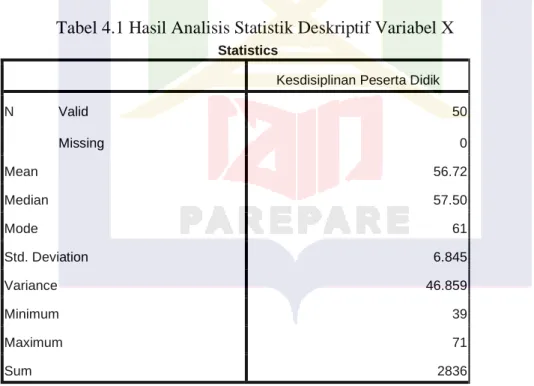 Tabel 4.1 Hasil Analisis Statistik Deskriptif Variabel X 