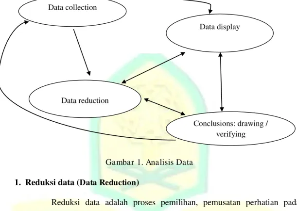 Gambar 1. Analisis Data  1. Reduksi data ( Data Reduction ) 