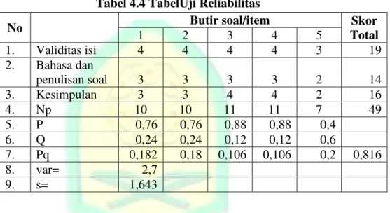Tabel 4.4 TabelUji Reliabilitas 