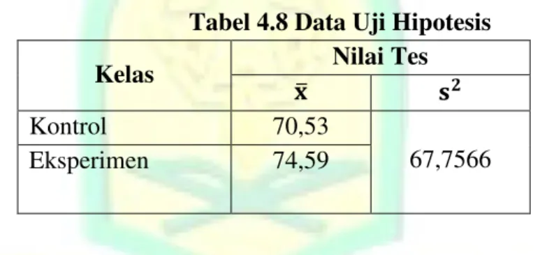 Tabel 4.8 Data Uji Hipotesis 