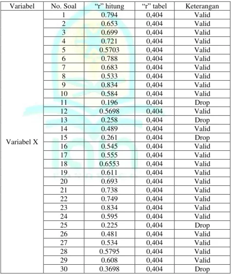 Tabel 3.2  Validitas item 