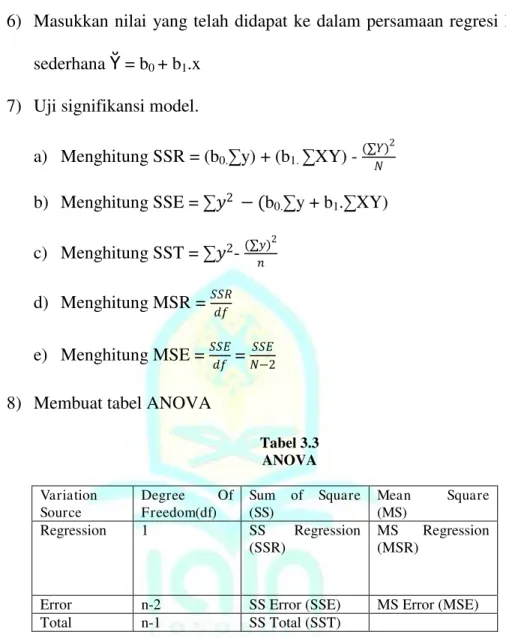 Tabel 3.3  ANOVA  Variation 