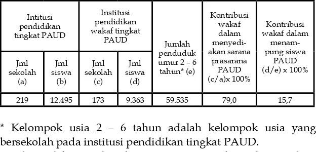 Tabel 5Kontribusi Wakaf dalam Pendidikan Formal Tingkat PAUD 