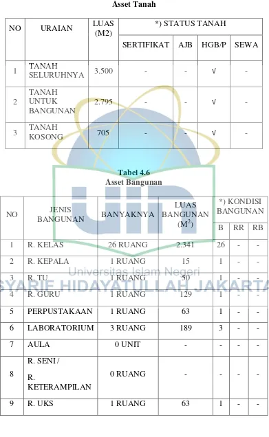 Tabel 4.5 Asset Tanah  