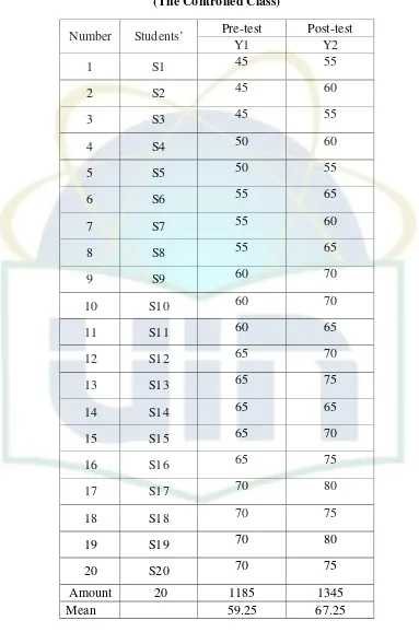 Table 4.2 The Students’ Pre-test and Post -test Score in Class VIII-2 
