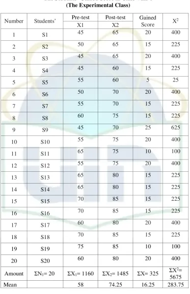 Table 4.5 The Students’ Gained Score in Class VIII-6 