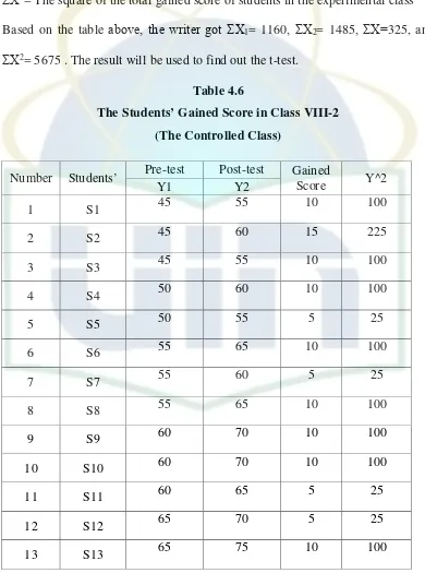 Table 4.6 The Students’ Gained Score in Class VIII-2 