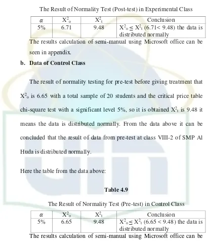 Table 4.9 The Result of Normality Test (Pre-test) in Control Class 