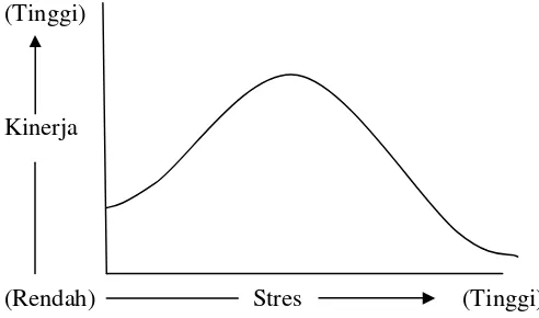 Gambar 2. Hubungan U-Terbalik antara Stres dan Kinerja 