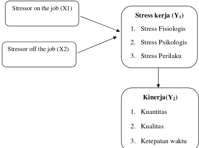Gambar 3 Stressor , Stres Kerja dan  Kinerja 