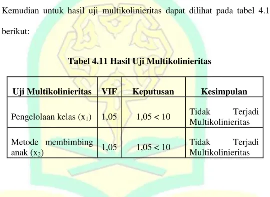 Tabel 4.11 Hasil Uji Multikolinieritas 