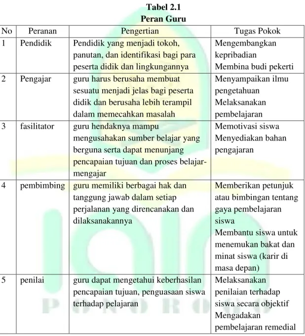 Tabel 2.1  Peran Guru 