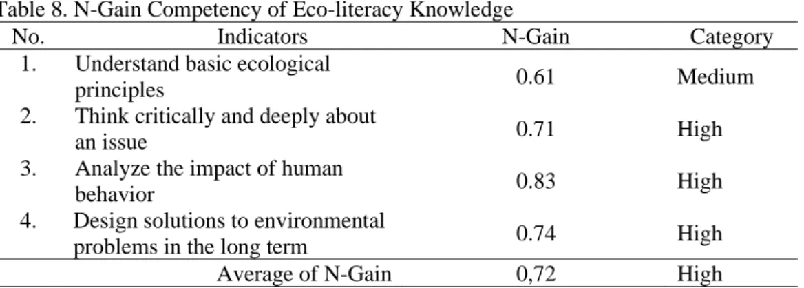 Table 8. N-Gain Competency of Eco-literacy Knowledge 