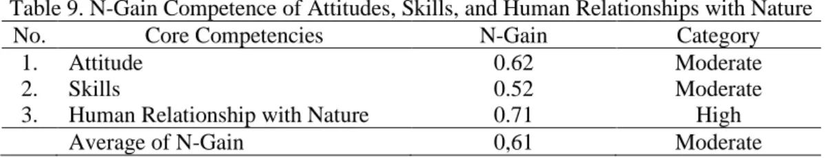 Table 9. N-Gain Competence of Attitudes, Skills, and Human Relationships with Nature 