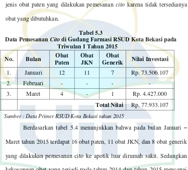 Data Pemesanan Tabel 5.4 Cito di Gudang Farmasi RSUD Kota Bekasi pada 